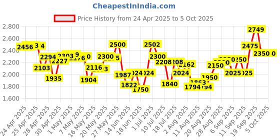 ajio.com puma Skyrocket Lite Res Mens Running Shoes puma Price History Graph from 24 Apr 2025 to 5 Oct 2025