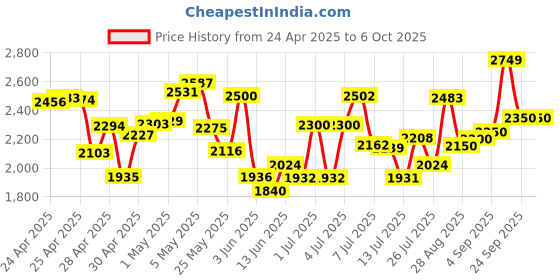 ajio.com puma Skyrocket Lite Res Mens Running Shoes puma Price History Graph from 24 Apr 2025 to 6 Oct 2025