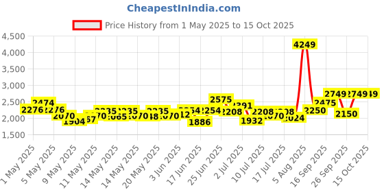 ajio.com puma Skyrocket Lite Womens Running Shoes puma Price History Graph from 1 May 2025 to 13 Oct 2025