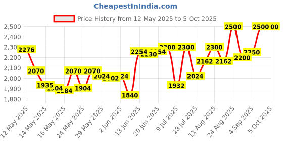 ajio.com puma Skyrocket Lite Womens Running Shoes puma Price History Graph from 12 May 2025 to 4 Oct 2025