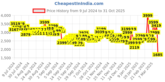 ajio.com puma Sleeveless Crew-Neck T-Shirt puma Price History Graph from 9 Jul 2024 to 31 Oct 2025