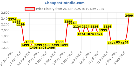 ajio.com puma Slides with Synthetic Upper puma Price History Graph from 26 Apr 2025 to 19 Nov 2025