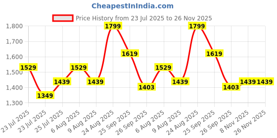 ajio.com puma Slides with Synthetic Upper puma Price History Graph from 23 Jul 2025 to 26 Nov 2025