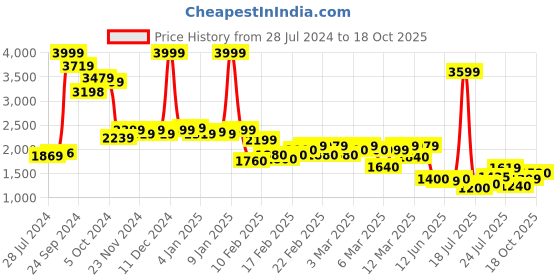 ajio.com puma Slim Fit Bomber Jacket with Logo Print puma Price History Graph from 28 Jul 2024 to 18 Oct 2025