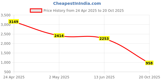 ajio.com puma Slim Fit Polo T-shirt puma Price History Graph from 24 Apr 2025 to 20 Oct 2025