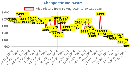 ajio.com puma Slim Fit Polo T-Shirt with Logo Embroidery puma Price History Graph from 19 Aug 2024 to 19 Oct 2025