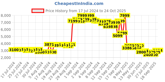 ajio.com puma Slim Fit Puffer Jacket with Slip Pockets puma Price History Graph from 17 Jul 2024 to 24 Oct 2025