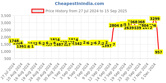 ajio.com puma Slim Fit Sweatshirt with Kangaroo Pockets puma Price History Graph from 27 Jul 2024 to 15 Sep 2025