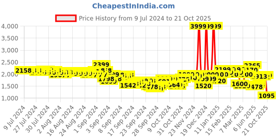 ajio.com puma Slim Fit Track Jacket with Slip Pockets puma Price History Graph from 9 Jul 2024 to 21 Oct 2025