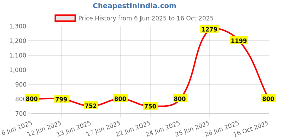 ajio.com puma Slim Fit Track Pants puma Price History Graph from 6 Jun 2025 to 16 Oct 2025
