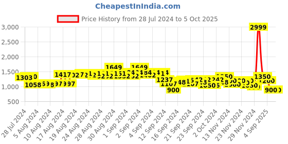 ajio.com puma Slim Fit Track Pants with Insert Pockets puma Price History Graph from 28 Jul 2024 to 5 Oct 2025