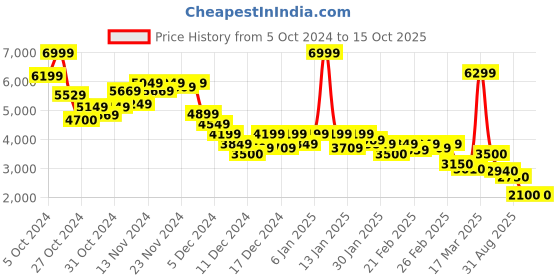 ajio.com puma Slim Fit Zip-Front Jacket with Insert Pockets puma Price History Graph from 5 Oct 2024 to 15 Oct 2025