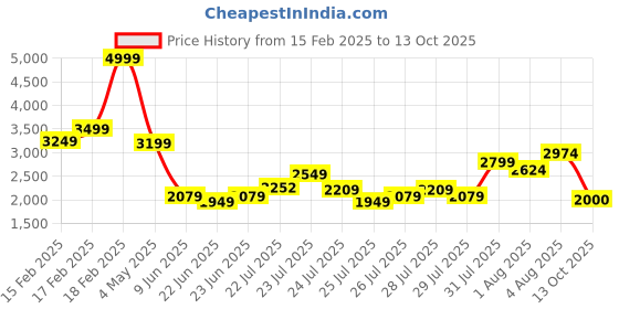 ajio.com puma Slip-On Sneakers with Fabric upper puma Price History Graph from 15 Feb 2025 to 13 Oct 2025