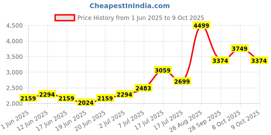 ajio.com puma Slip-On Sneakers with Fabric Upper puma Price History Graph from 1 Jun 2025 to 9 Oct 2025