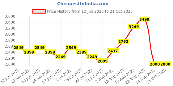 ajio.com puma Slip-On Sneakers with Fabric Upper puma Price History Graph from 12 Jun 2025 to 21 Oct 2025