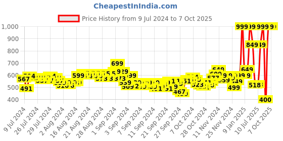 ajio.com puma Slip-On Thong-Strap Flip Flops puma Price History Graph from 9 Jul 2024 to 7 Oct 2025