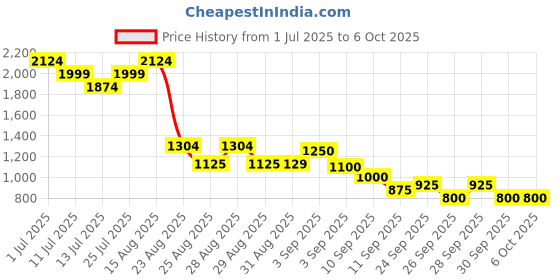 ajio.com puma Slippers With Synthetic Upper puma Price History Graph from 1 Jul 2025 to 5 Oct 2025