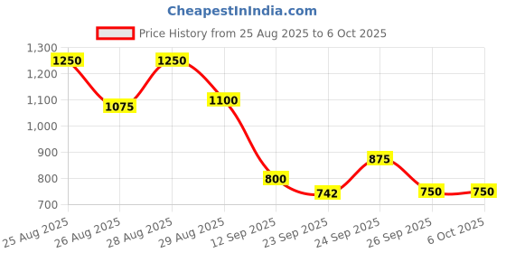ajio.com puma Slippers With Synthetic Upper puma Price History Graph from 25 Aug 2025 to 5 Oct 2025