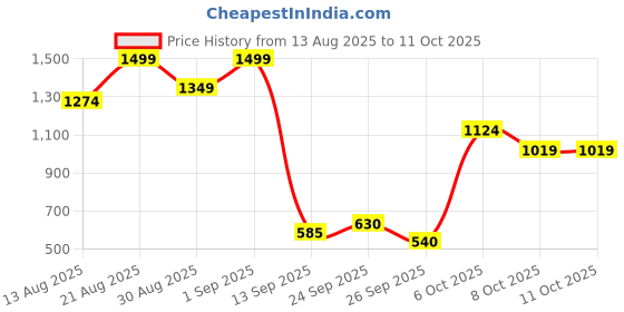 ajio.com puma Slippers With Synthetic Upper puma Price History Graph from 13 Aug 2025 to 10 Oct 2025