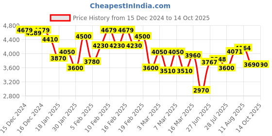 ajio.com puma Slipstream Deboss Lace-Up Sneakers puma Price History Graph from 15 Dec 2024 to 13 Oct 2025