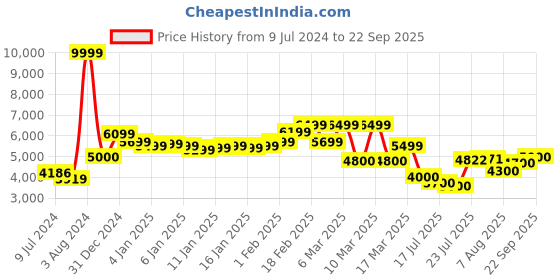 ajio.com puma Slipstream Premium Lace-Up Sneakers puma Price History Graph from 9 Jul 2024 to 22 Sep 2025