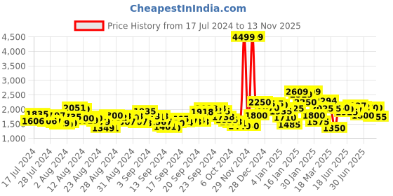 ajio.com puma Smooth Walk Men Lace-Up Running Shoes puma Price History Graph from 17 Jul 2024 to 13 Nov 2025