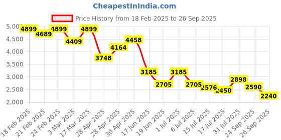 ajio.com puma Sneakers with Fabric Upper puma Price History Graph from 18 Feb 2025 to 26 Sep 2025