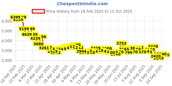 ajio.com puma Sneakers with Fabric Upper puma Price History Graph from 18 Feb 2025 to 11 Oct 2025