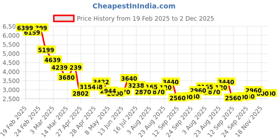 ajio.com puma Sneakers with Fabric Upper puma Price History Graph from 19 Feb 2025 to 2 Dec 2025