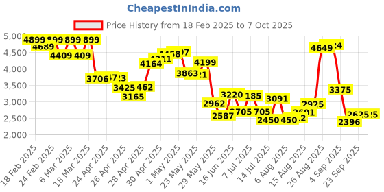 ajio.com puma Sneakers with Synthetic upper puma Price History Graph from 18 Feb 2025 to 7 Oct 2025