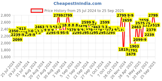 ajio.com puma Sneakers with Velcro Closure puma Price History Graph from 25 Jul 2024 to 25 Sep 2025