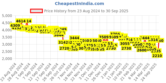 ajio.com puma Softride Carson Fresh Running Shoes puma Price History Graph from 23 Aug 2024 to 30 Sep 2025