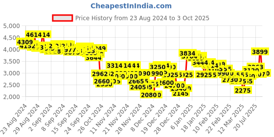 ajio.com puma Softride Carson Sliptech Running Shoes puma Price History Graph from 23 Aug 2024 to 3 Oct 2025