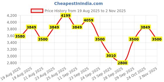ajio.com puma Softride Enzo Evo Better Remix Res Lace-Up Running Shoes puma Price History Graph from 19 Aug 2025 to 2 Nov 2025