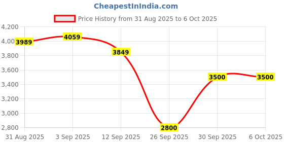 ajio.com puma Softride Enzo Evo Better Remix Res Lace-Up Running Shoes puma Price History Graph from 31 Aug 2025 to 5 Oct 2025