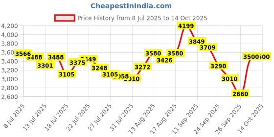ajio.com puma Softride Enzo Evo Lace-Up Running Shoes puma Price History Graph from 8 Jul 2025 to 14 Oct 2025
