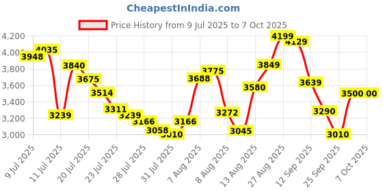 ajio.com puma Softride Enzo Evo Lace-Up Running Shoes puma Price History Graph from 9 Jul 2025 to 7 Oct 2025