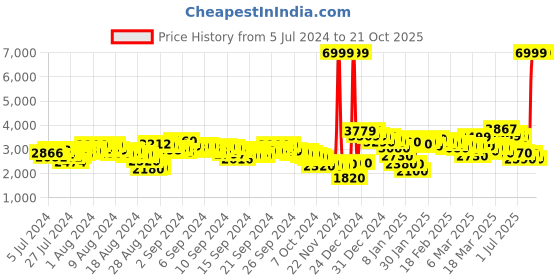 ajio.com puma Softride Enzo Evo Premium Running Shoes puma Price History Graph from 5 Jul 2024 to 19 Oct 2025