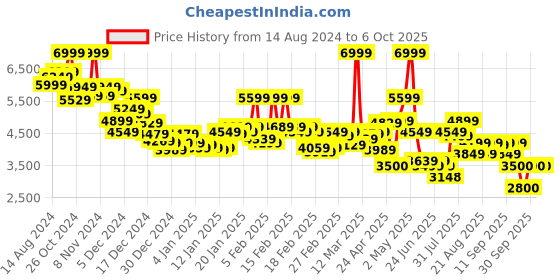 ajio.com puma Softride Enzo Evolve Running Shoes puma Price History Graph from 14 Aug 2024 to 5 Oct 2025