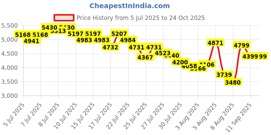 ajio.com puma Softride Frequence Lace-Up Running Shoes puma Price History Graph from 5 Jul 2025 to 24 Oct 2025