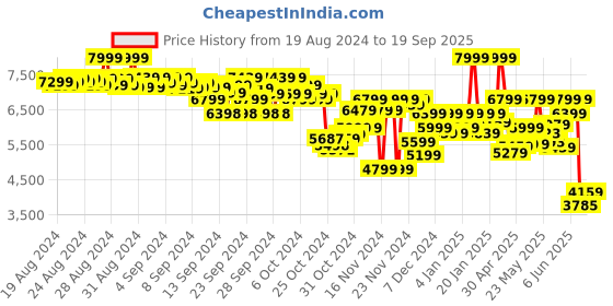 ajio.com puma Softride Frequence Low-Top Lace-Up Running Shoes puma Price History Graph from 19 Aug 2024 to 19 Sep 2025