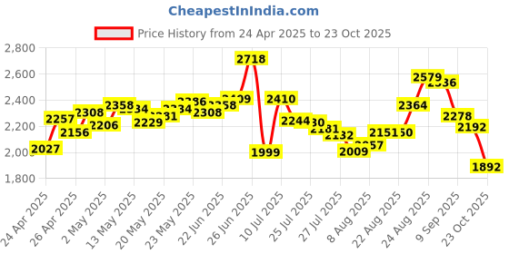 ajio.com puma Softride Furlride Running Shoes puma Price History Graph from 24 Apr 2025 to 23 Oct 2025