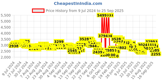 ajio.com puma Softride Harmony Slip-On Shoes puma Price History Graph from 9 Jul 2024 to 25 Sep 2025