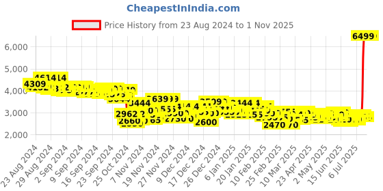 ajio.com puma Softride One4all Club Running Shoes puma Price History Graph from 23 Aug 2024 to 31 Oct 2025