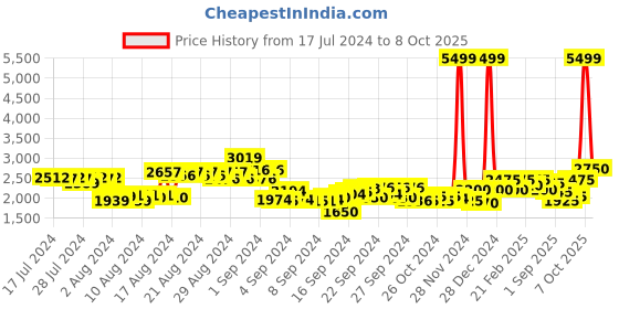 ajio.com puma Softride Posse Running Shoes puma Price History Graph from 17 Jul 2024 to 8 Oct 2025