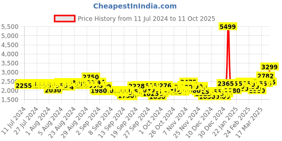 ajio.com puma Softride Posse Slip-On Running Shoes puma Price History Graph from 11 Jul 2024 to 11 Oct 2025