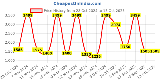 ajio.com puma Softride Pro 24 Res Slides puma Price History Graph from 28 Oct 2024 to 13 Oct 2025