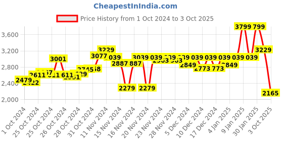 ajio.com puma Softride Pro 24 Super Slides puma Price History Graph from 1 Oct 2024 to 3 Oct 2025