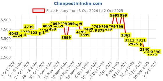 ajio.com puma Softride Pro Echo Low-Top Slip-On Running Shoes puma Price History Graph from 5 Oct 2024 to 2 Oct 2025