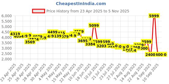 ajio.com puma Softride Pro Echo Slip-On Running Shoes puma Price History Graph from 23 Apr 2025 to 4 Nov 2025